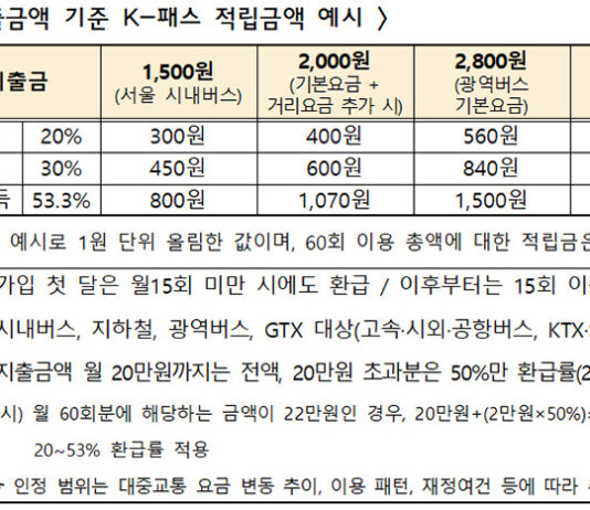 5월 1일부터 ‘K-패스’로 교통비 걱정 패스…20~53% 환급 최대 60회까지